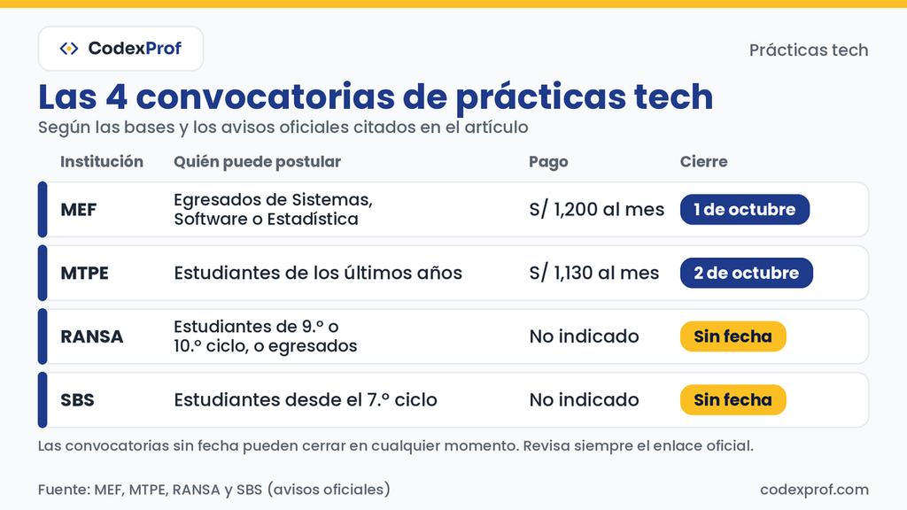 Tabla de cuatro convocatorias de prácticas en Perú con quién puede postular, el pago y la fecha de cierre