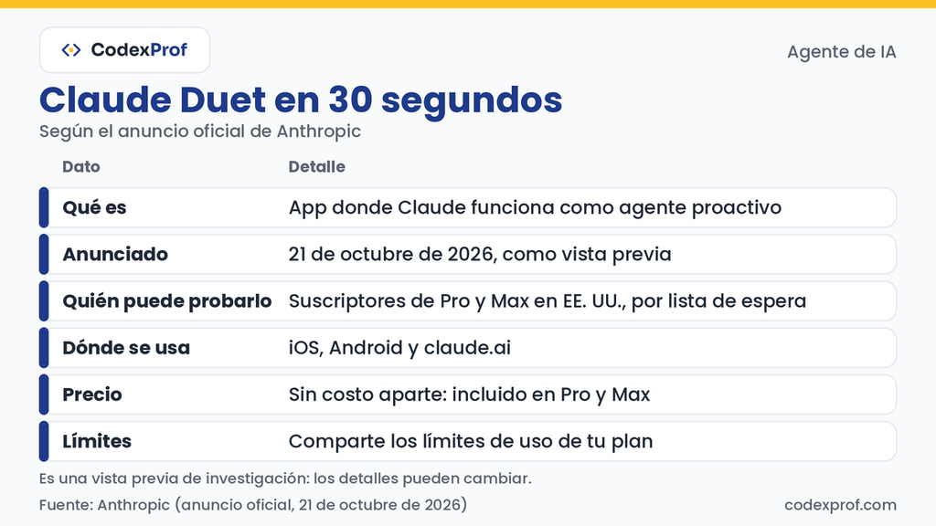 Tabla de Claude Duet en 30 segundos con qué es, cuándo se anunció, quién puede probarlo, dónde se usa, el precio y los límites.