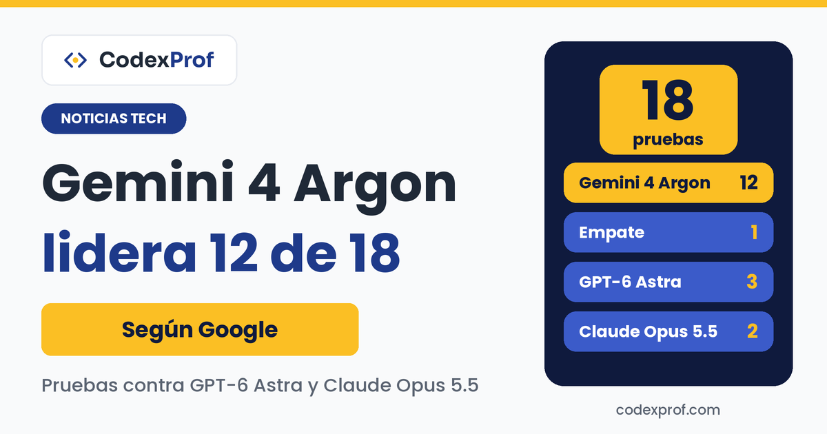 Gemini 4 Argon lidera 12 de 18 pruebas según la tabla de Google frente a GPT-6 Astra y Claude Opus 5.5.