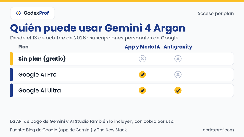 Quién puede usarlo, plan por plan". Alt: Tabla de qué planes de Google incluyen Gemini 4 Argon en la app y en Antigravity