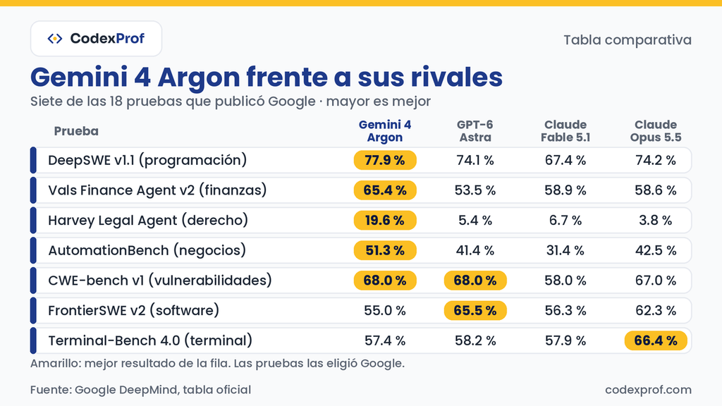 Tabla de resultados de Gemini 4 Argon, GPT-6 Astra, Claude Fable 5.1 y Claude Opus 5.5 en siete pruebas comparativas de Google.