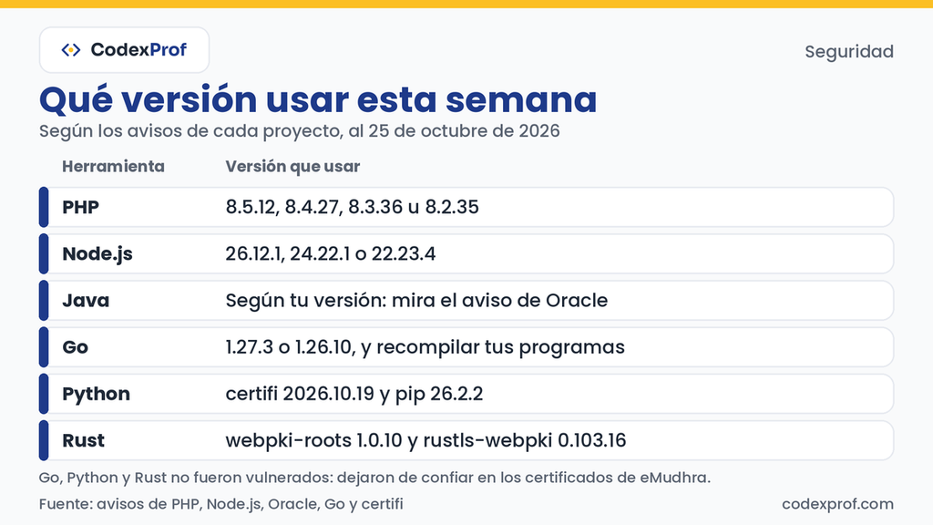 Tabla con la versión que usar esta semana en PHP, Node.js, Java, Go, Python y Rust.